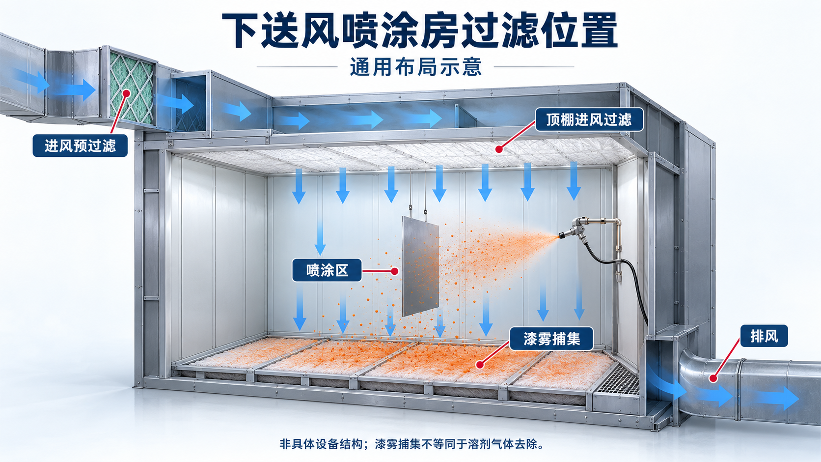 下送风喷涂房过滤位置通用示意。